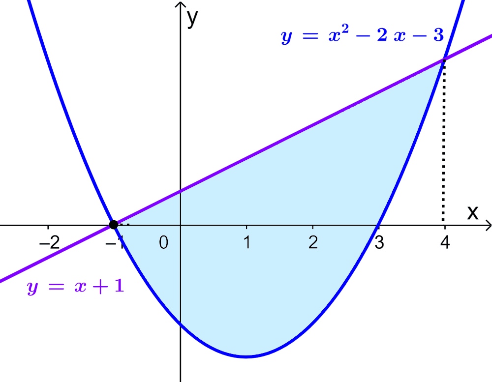 Area between two curves Example 5