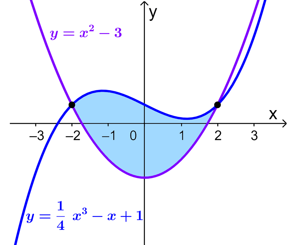Area between two curves Example 7