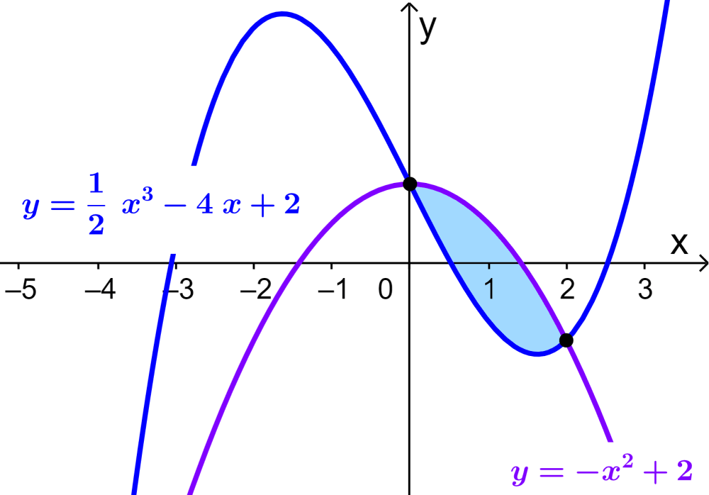 Area between two curves Example 8