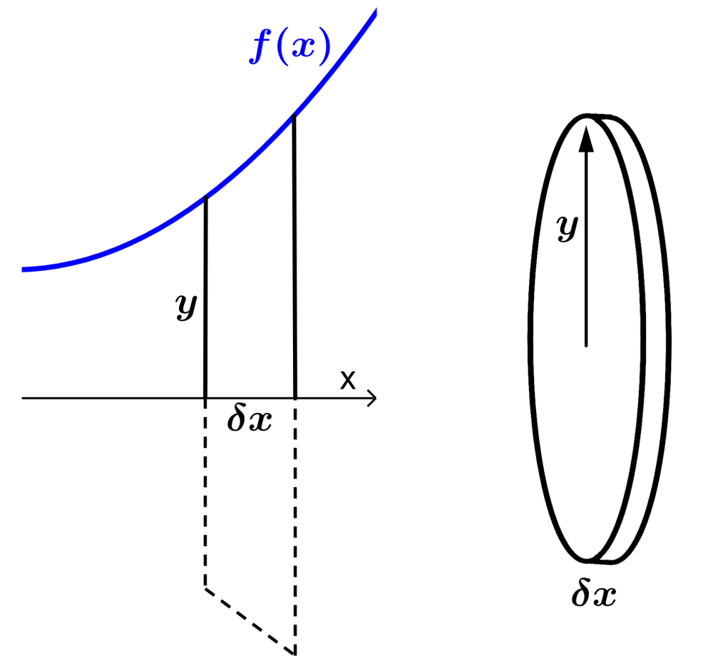Diagram 3 for the volume of revolution with x axis