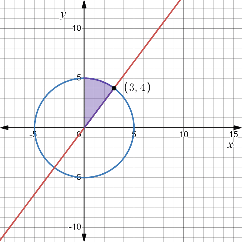 Diagram for double integral example 3