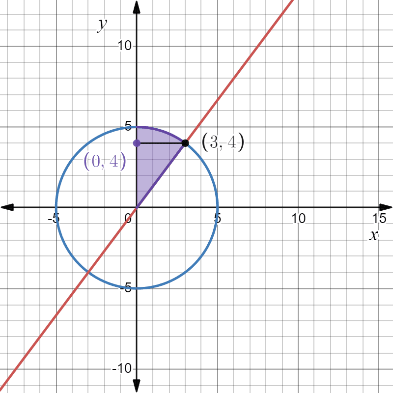 Diagram for double integral example 4