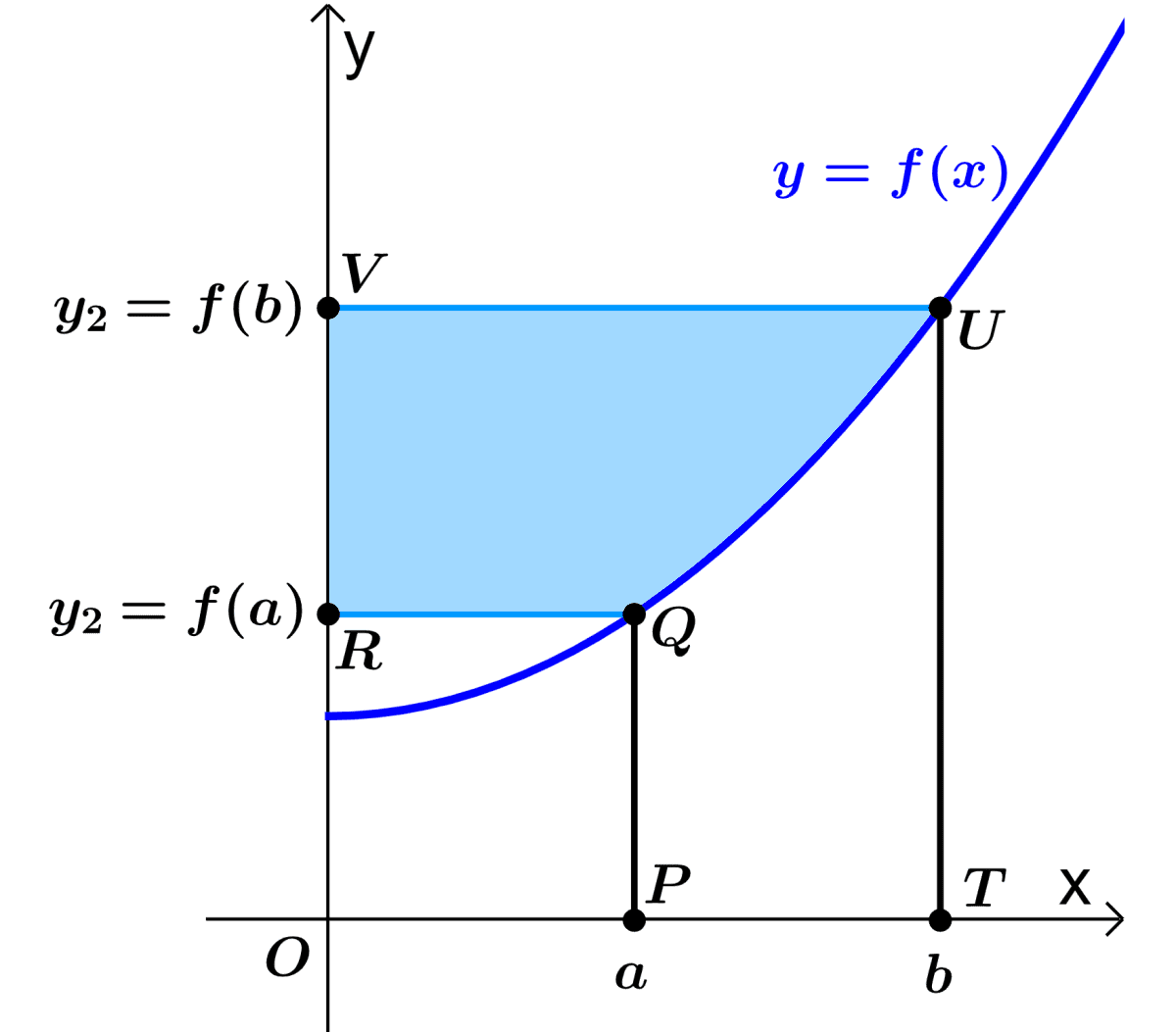 Diagram for the area between a curve and the y axis