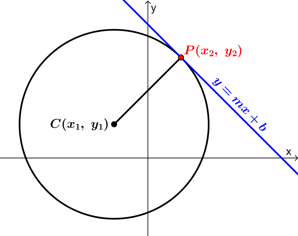 Diagram for the tangent to a circle