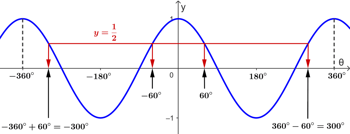 Diagram of cosine funcion with various solutions to a trigonometric equation