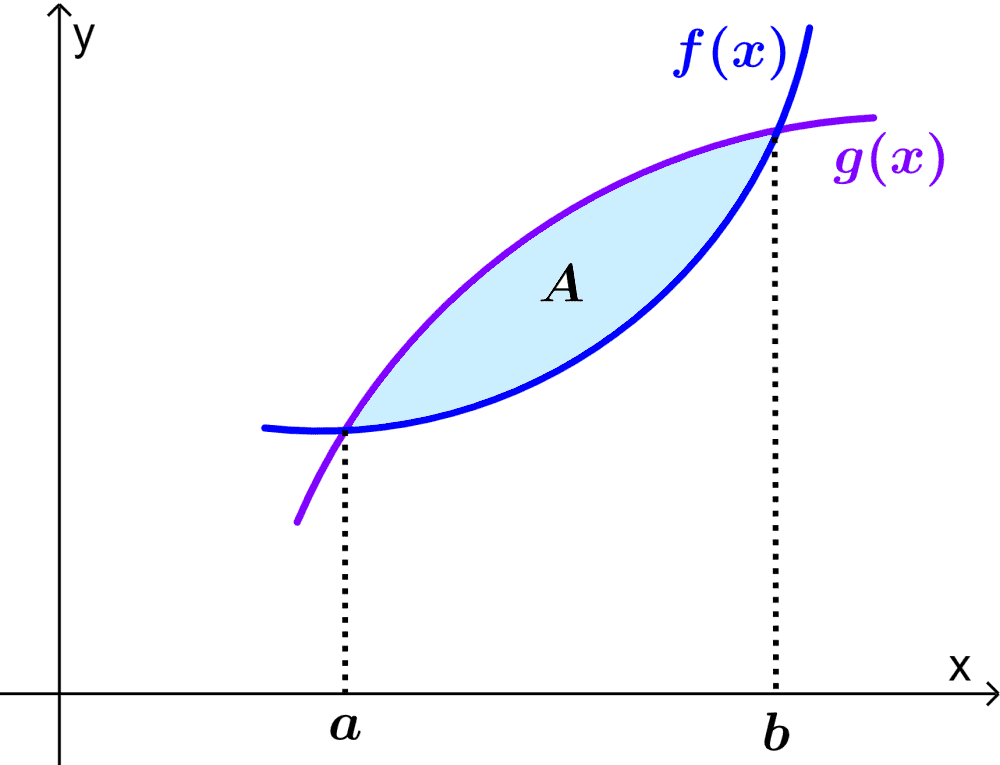 Diagram of the area between two curves