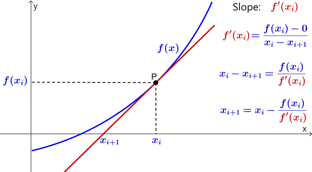 Diagram to prove the Newton Raphson method