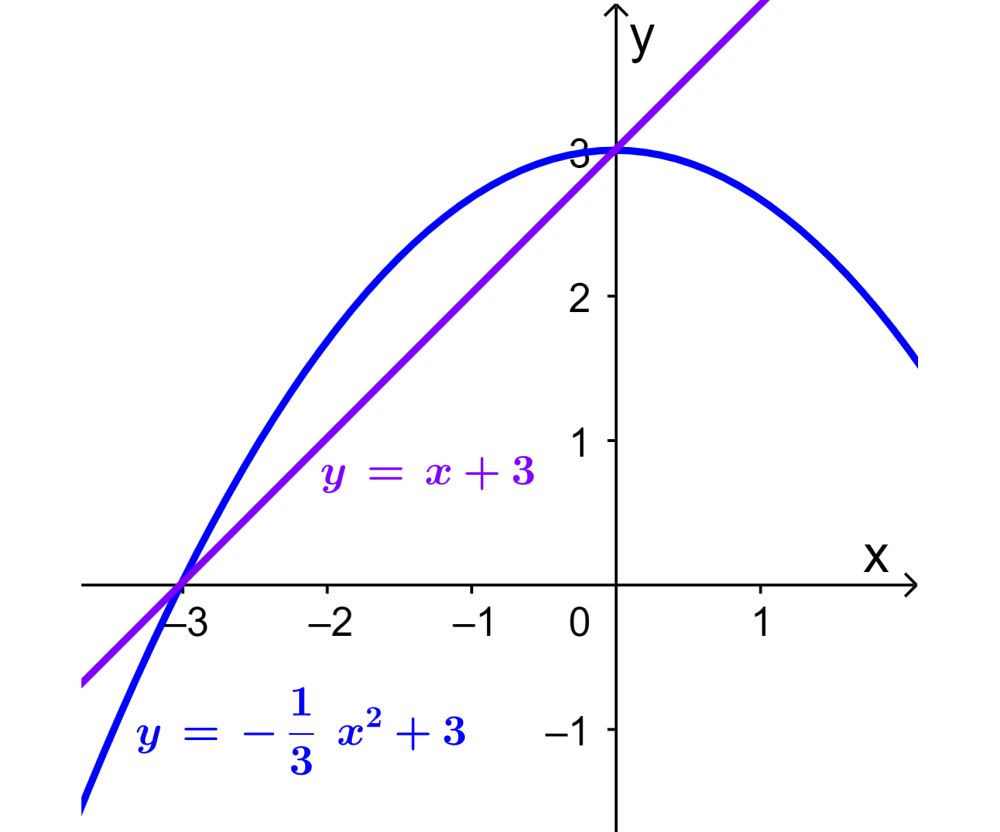 Example 2 Area between two curves