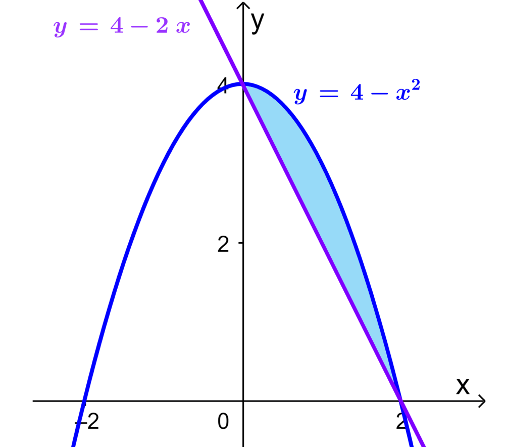 Example of the volume of revolution with area between two curves