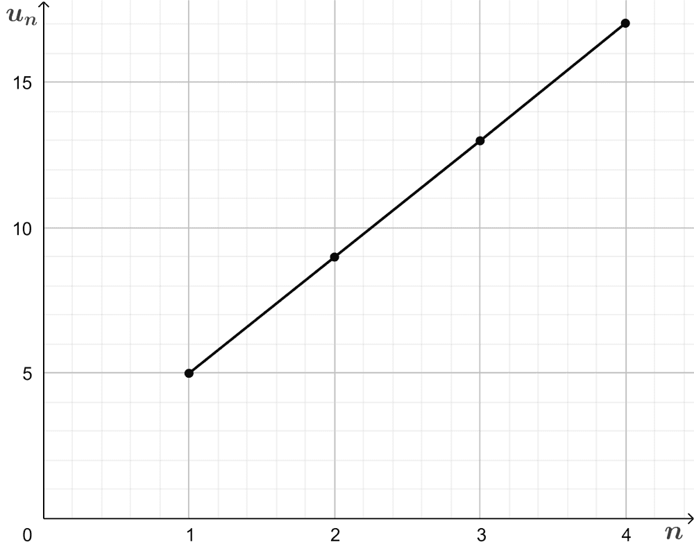 Graph of a divergent sequnce