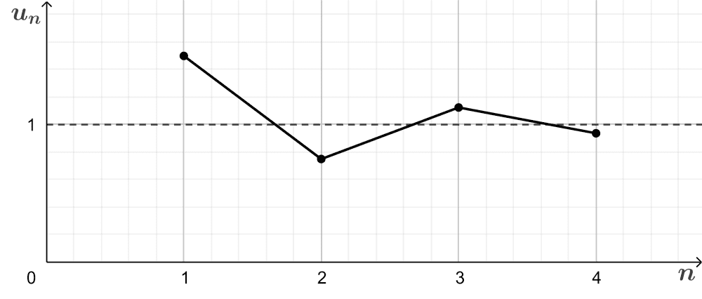 Graph of an oscillatory convergent sequence