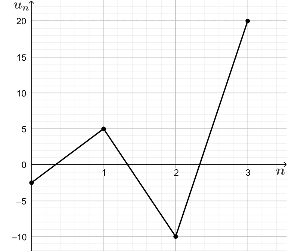 Graph of an oscillatory divergent sequence