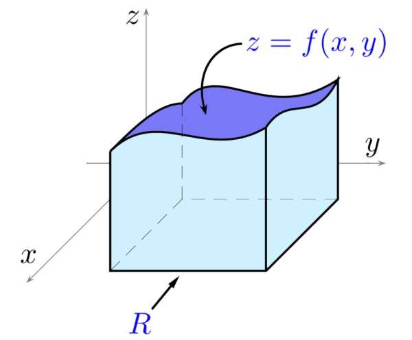 Graphical representation of double integral