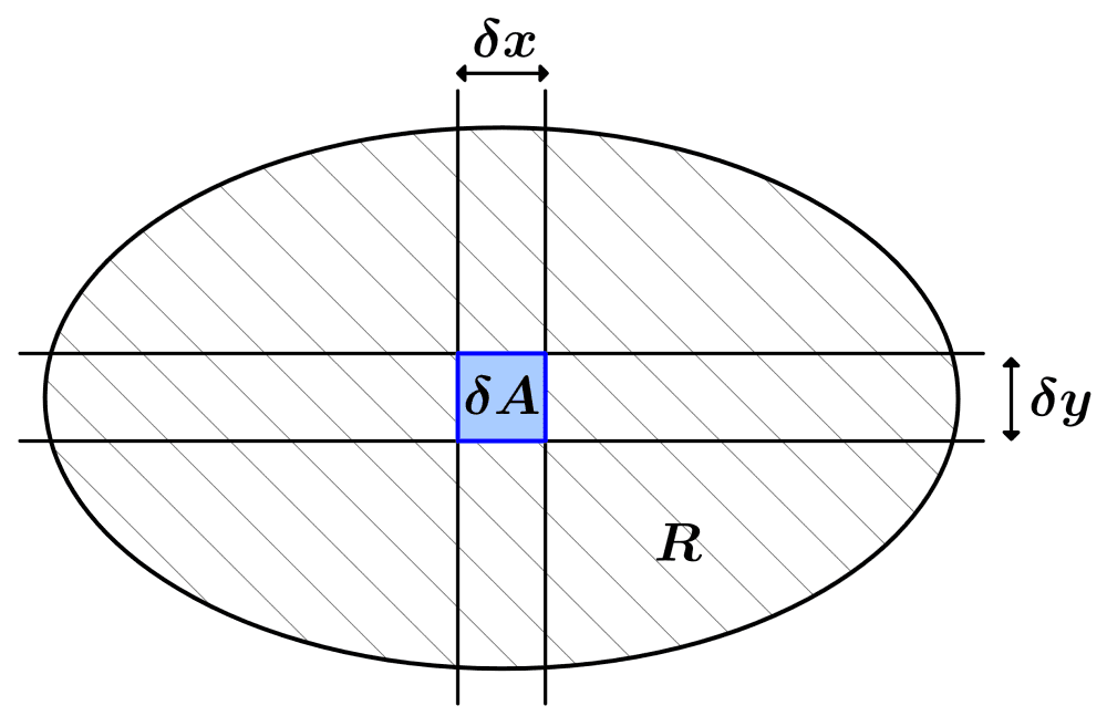 Region to be used in double integral