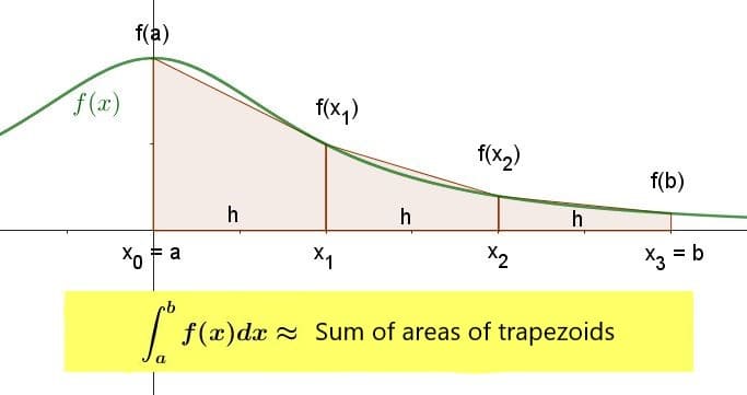 Trapezoid rule for integrals Example 3 graph