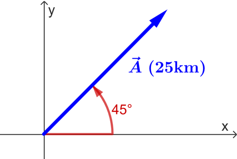 Components of a Vector - Formulas and Examples - Neurochispas