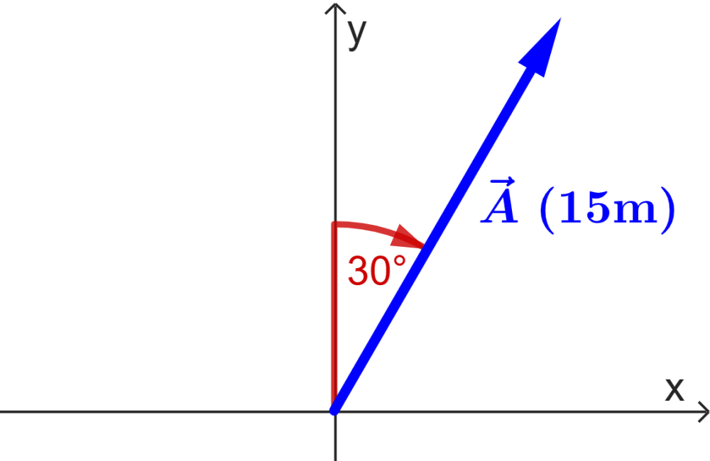 Components of a vector example 9