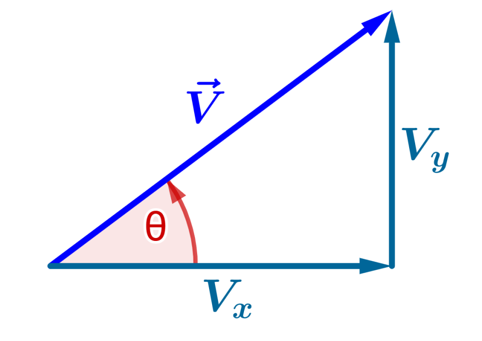 Diagram of angle or direction of a 2D vector