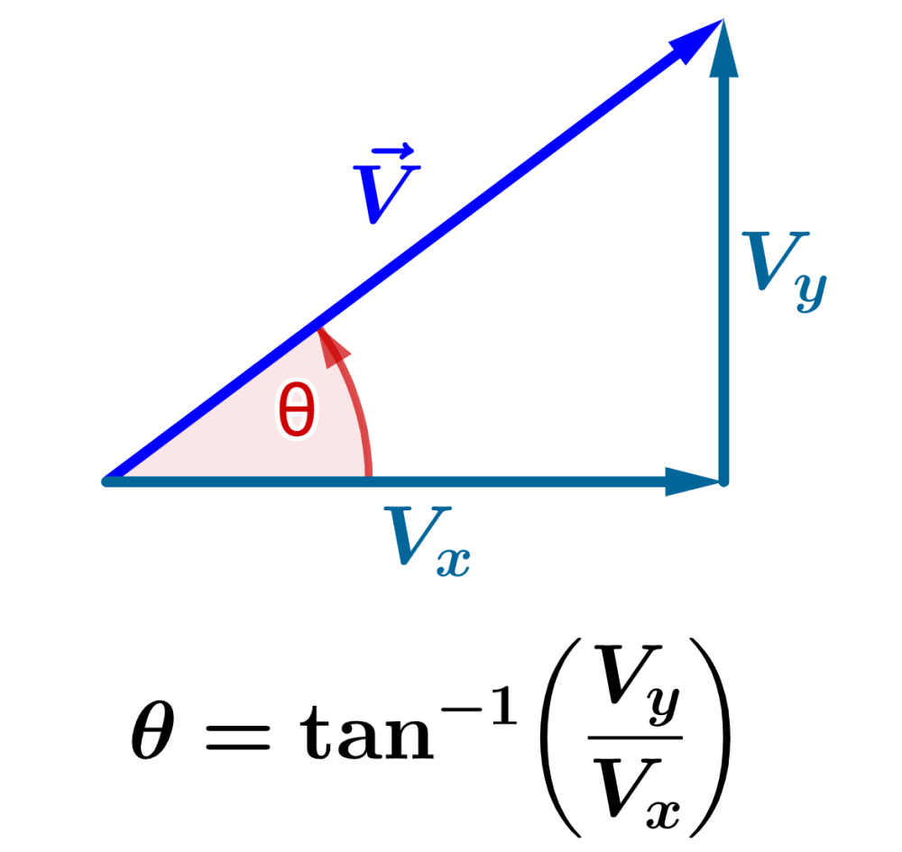 Formula for the angle or direction of a 2D vector