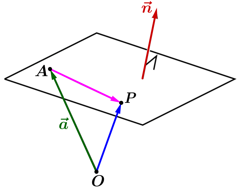 Diagram for the vector equation of a plane