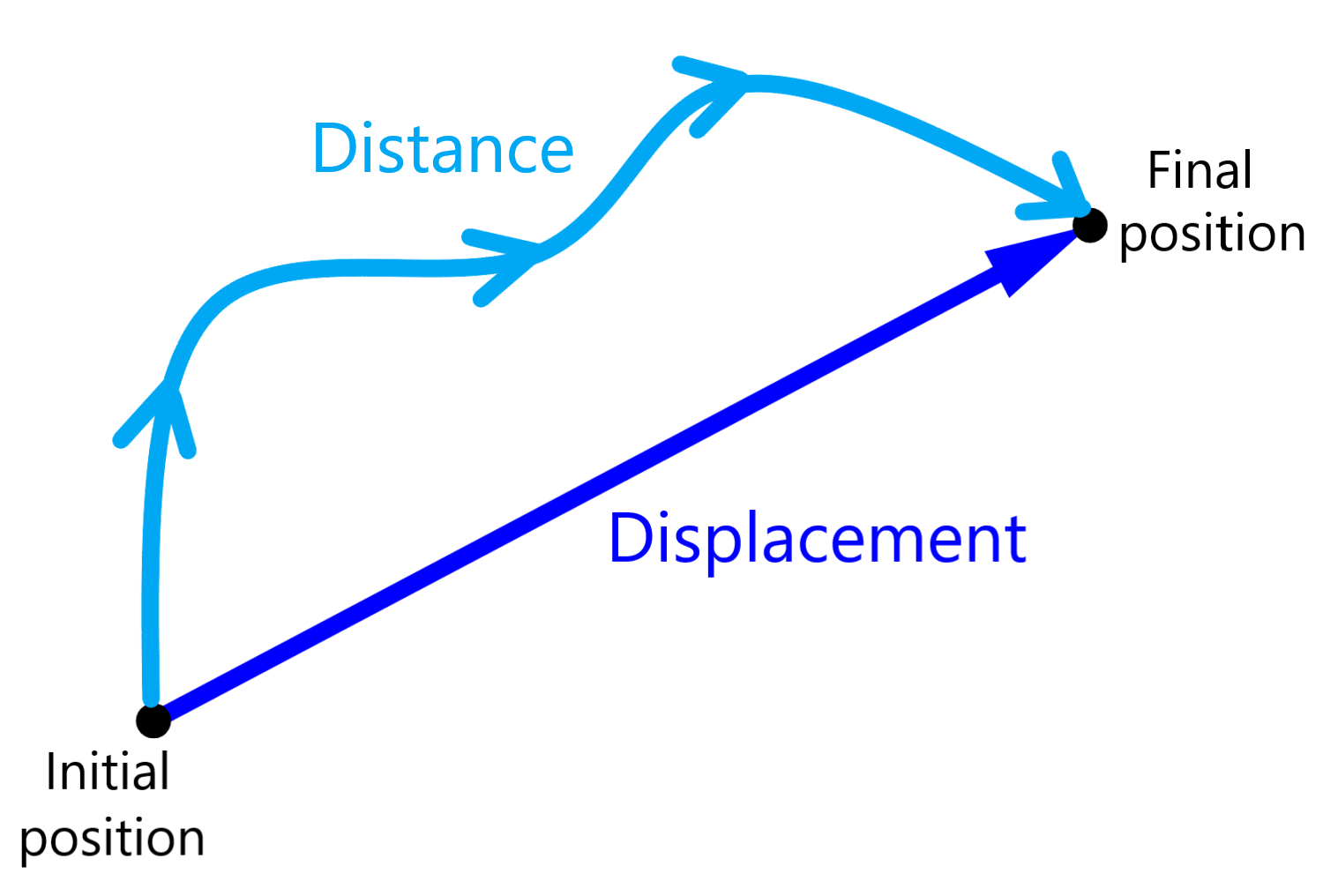 Distance vs displacement in Physics