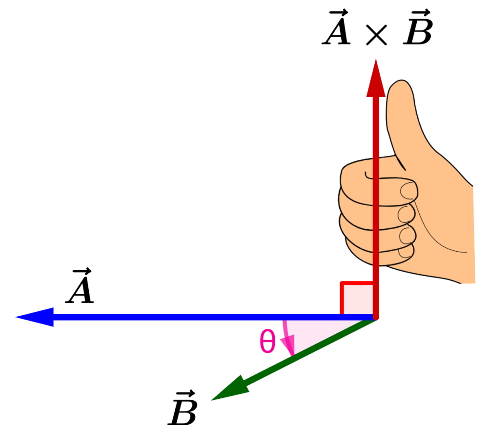 Right-hand rule for cross product 1