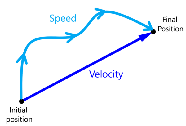 Speed vs Velocity in Physics