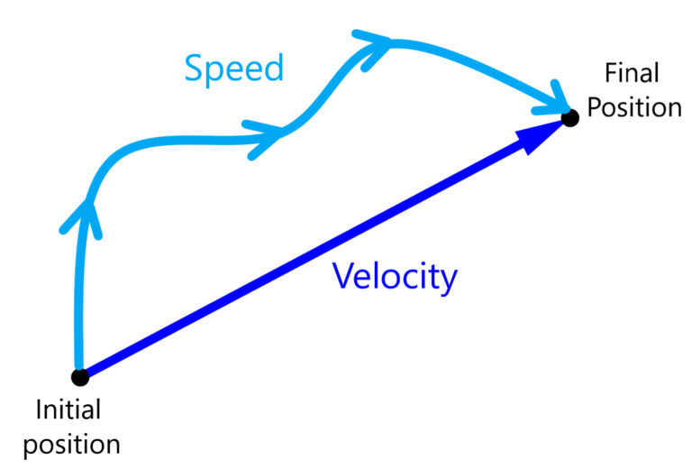 Velocity vs Speed in Physics - Neurochispas
