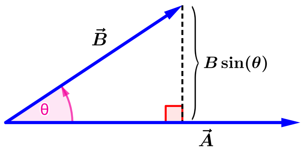 Vectors A and B with component B perpendicular to A