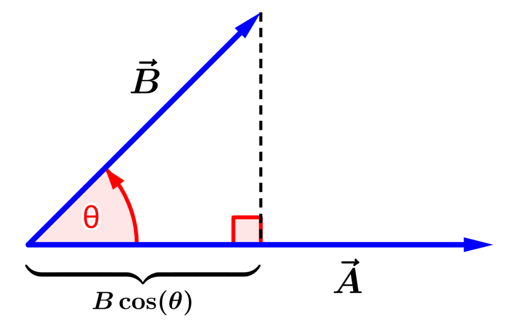 Vectors A and B with projection of B in A
