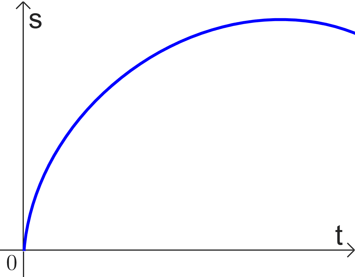 Displacement vs time graph for changin velocity