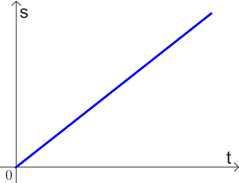 Displacement vs time graph for constant velocity