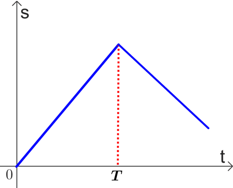 Displacement vs Time Graph in Physics - Neurochispas