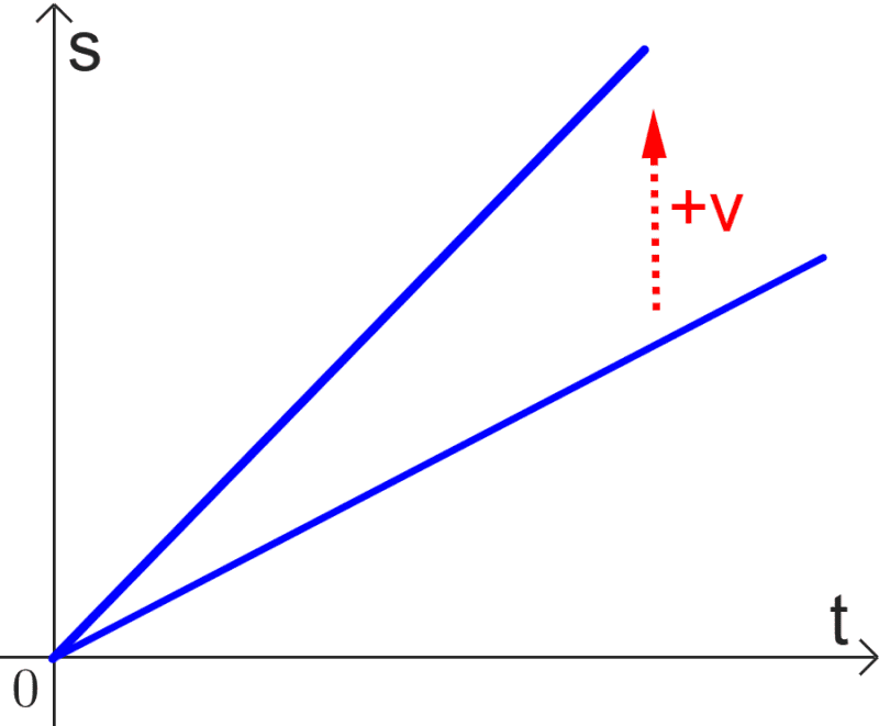 Displacement vs time graph for two velocities