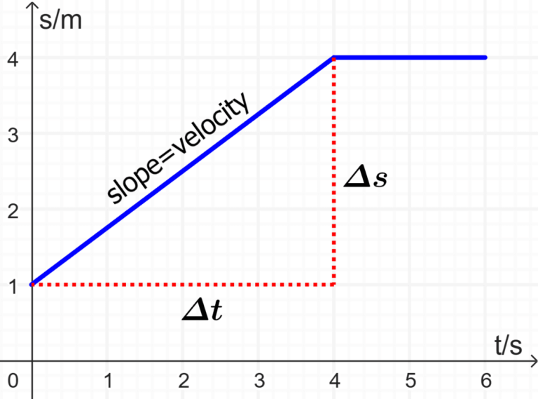 Displacement Vs Time Graph In Physics Neurochispas displacement-vs-time-graph-in-physics-neurochispas