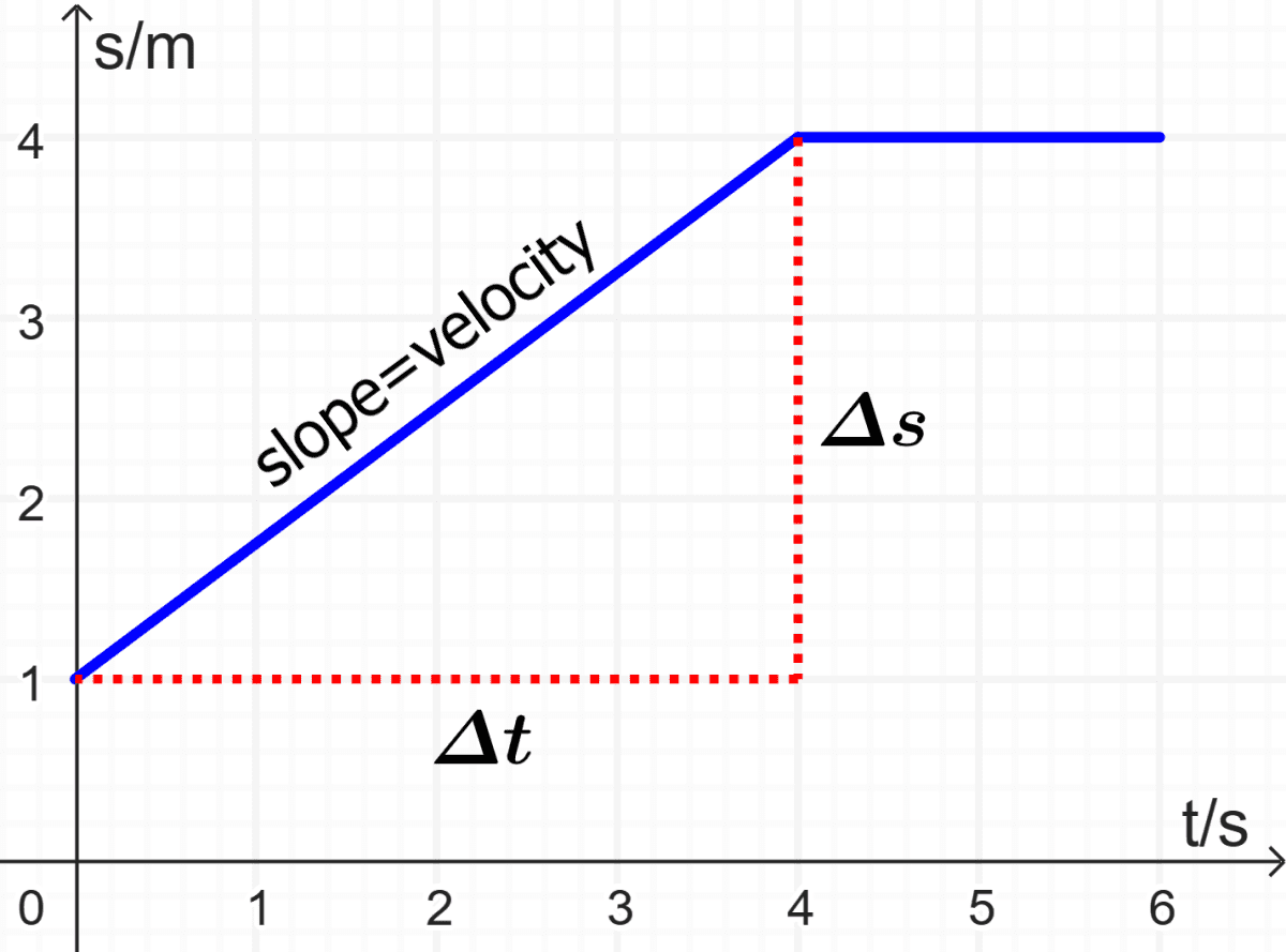 Displacement vs time graph with slope equal to velocity