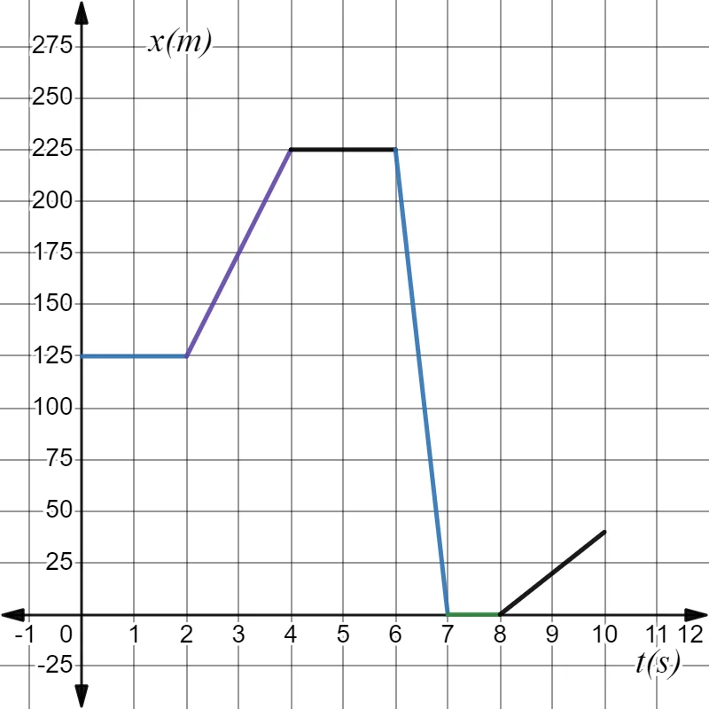 Graph uniform rectilinear motion example 7