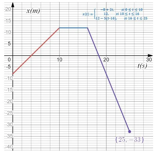 graph 1 uniform rectilinear motion example 10