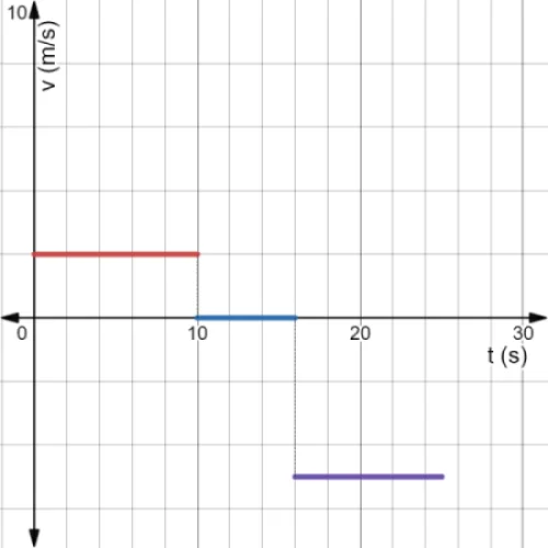 graph 2 uniform rectilinear motion example 10