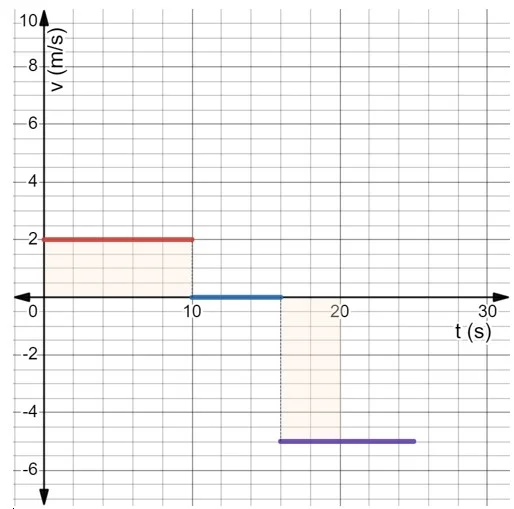 graph 3 uniform rectilinear motion example 10