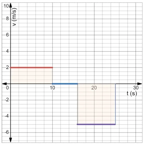 graph 4 uniform rectilinear motion example 10